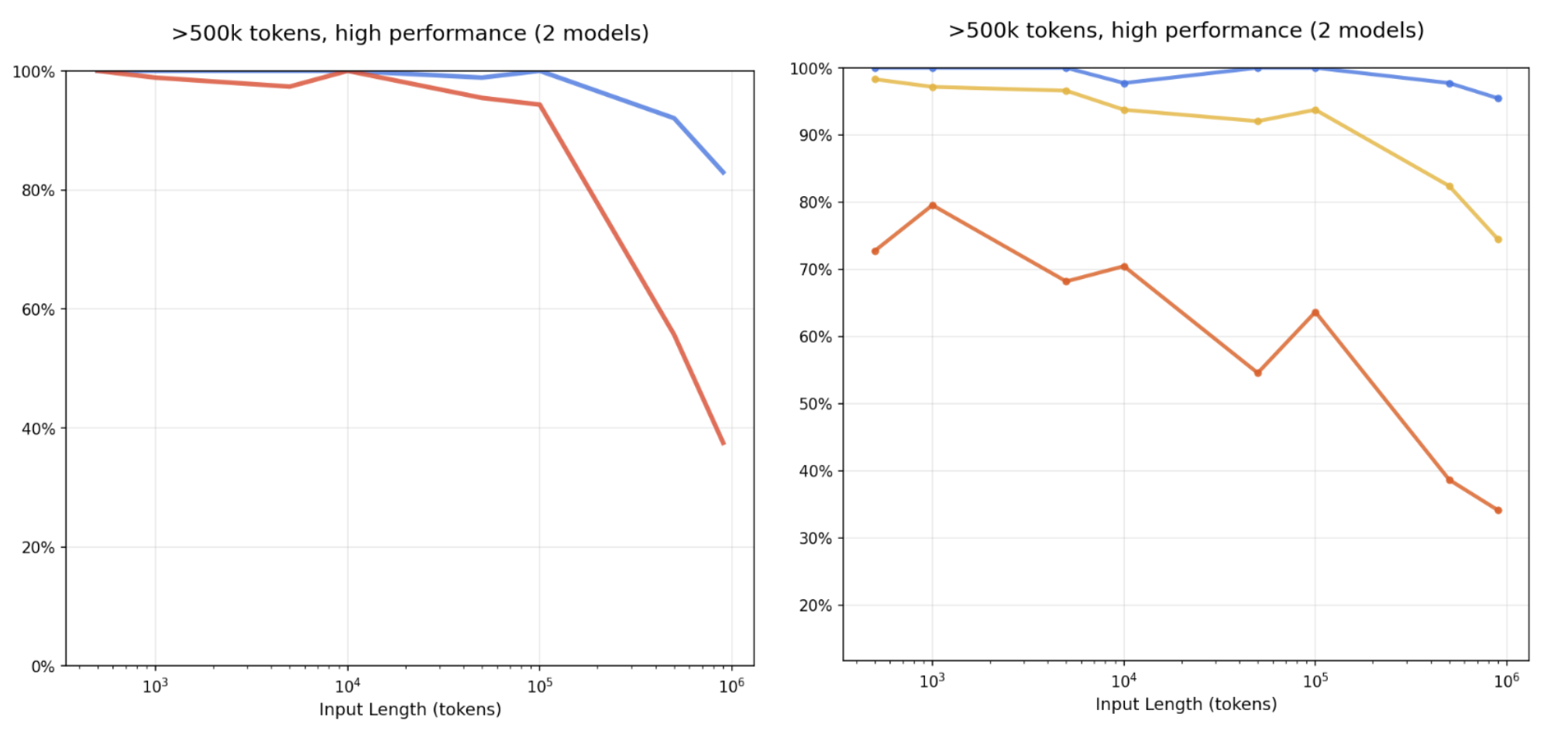 출처: https://research.trychroma.com/context-rot
