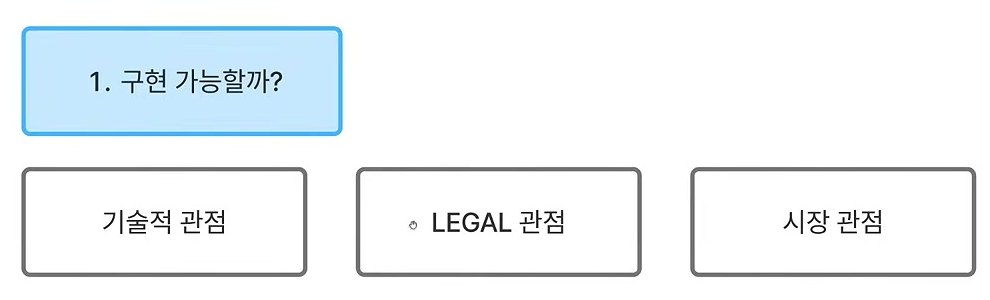 화이트보드 — 1. 구현 가능할까? 아래에 기술적 관점, LEGAL 관점, 시장 관점 세 칸