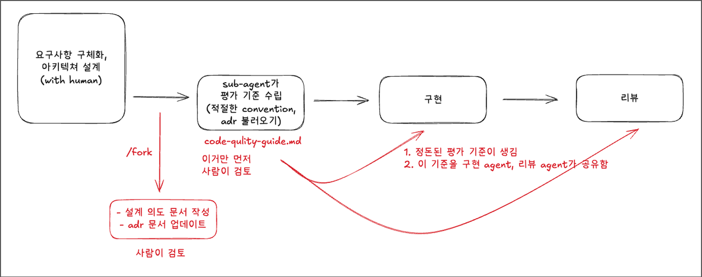 코드 리뷰 파이프라인