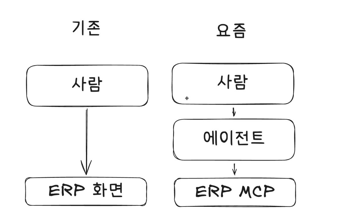 Excalidraw 그림 — 왼쪽 "기존"은 사람이 ERP 화면을 바로 쓰고, 오른쪽 "요즘"은 사람 → 에이전트 → ERP MCP 순서로 이어진다