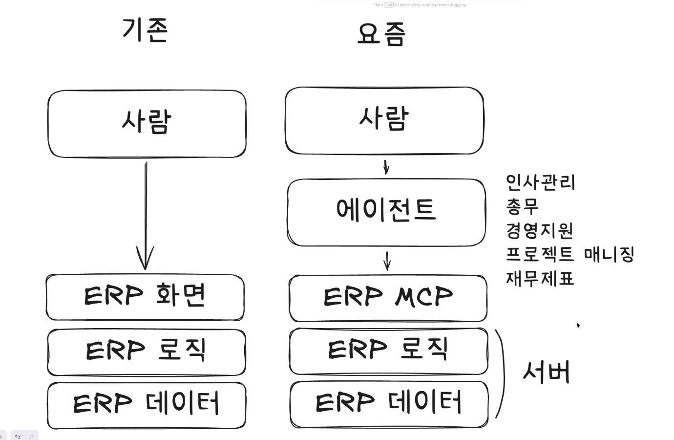 Excalidraw 그림 — 기존은 ERP 화면·로직·데이터, 요즘은 ERP MCP·로직·데이터를 "서버"로 묶었고, 에이전트 옆에 인사관리·총무·경영지원·프로젝트 매니징·재무제표
