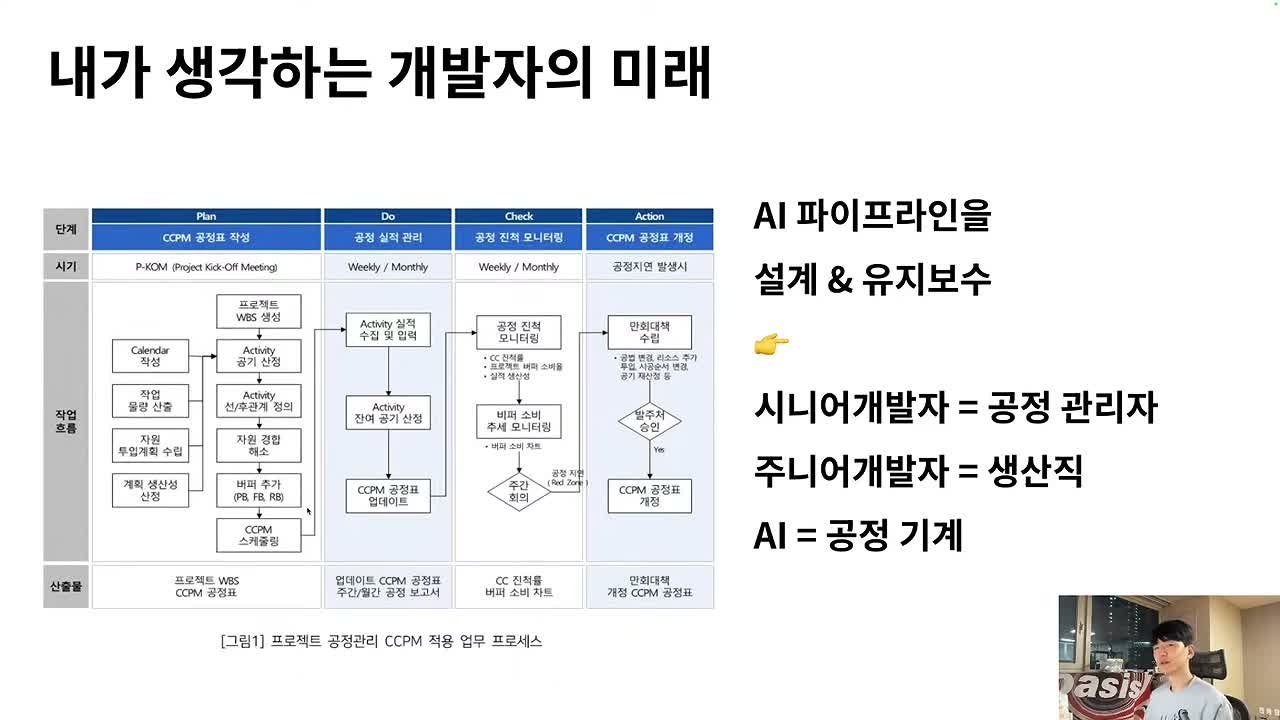 슬라이드 "내가 생각하는 개발자의 미래" — 공정관리(CCPM) 업무 프로세스 도식 옆에 "AI 파이프라인을 설계 & 유지보수 → 시니어개발자 = 공정 관리자, 주니어개발자 = 생산직, AI = 공정 기계"