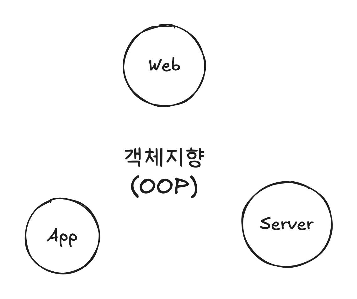 판서 — 가운데 「객체지향(OOP)」을 Web·App·Server 세 원이 둘러싸고 있다