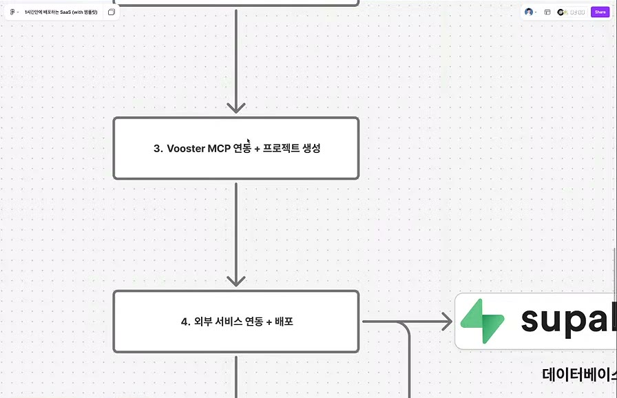 오늘 순서 — 3. Vooster MCP 연동 + 프로젝트 생성 → 4. 외부 서비스 연동 + 배포 → Supabase로 이어지는 흐름도