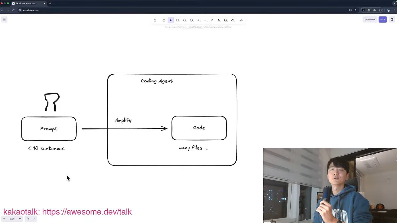 Excalidraw 다이어그램 — 사람 아이콘 아래 "Prompt(< 10 sentences)"에서 "Amplify" 화살표가 Coding Agent 상자 안의 "Code(many files…)"로 이어짐